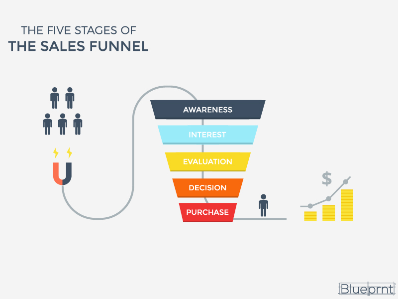 Sales Funnel – What is a Sales Funnel? How is it used?